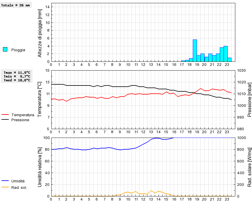 Grafico dati