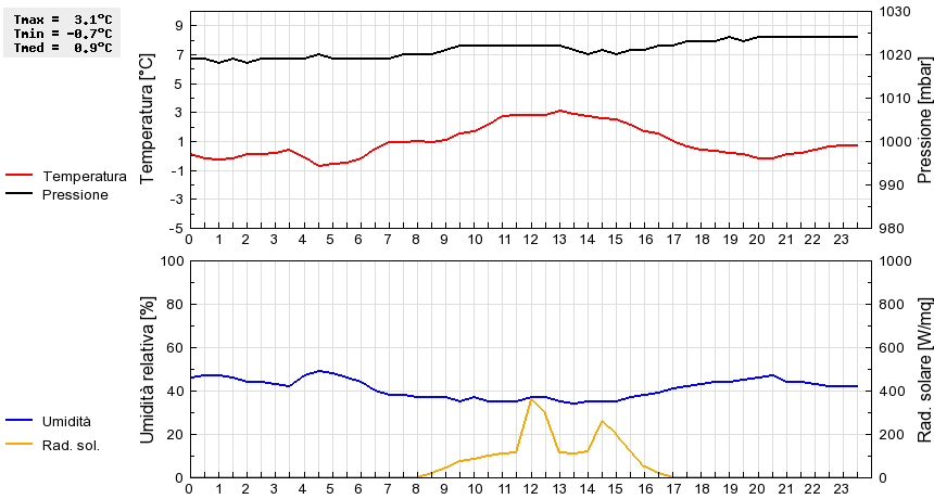 Grafico dati