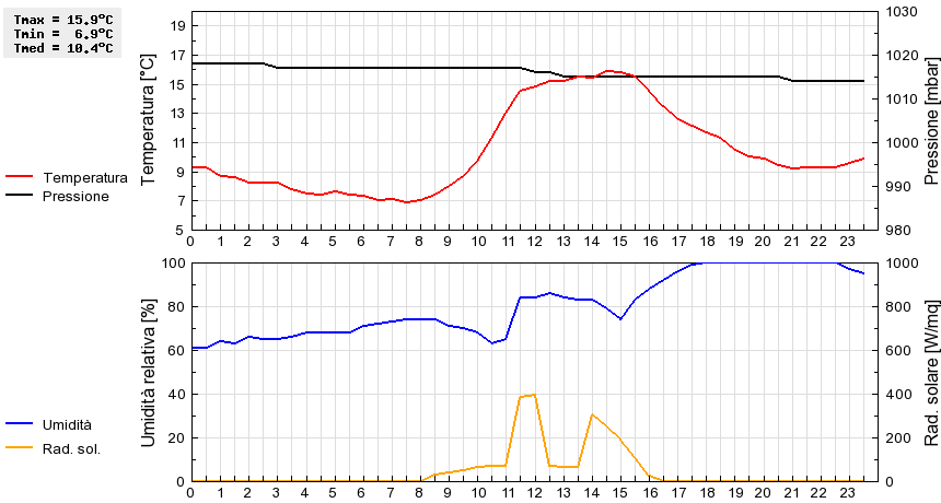 Grafico dati