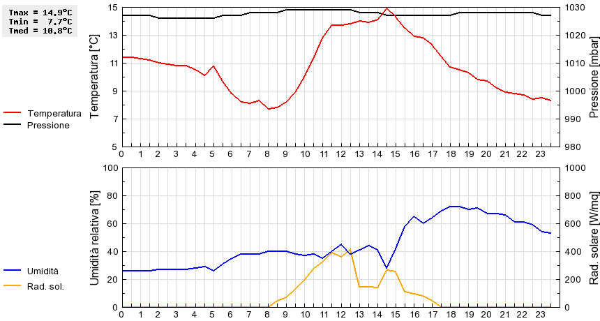 Grafico dati