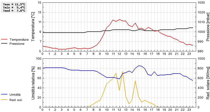 Grafico dati
