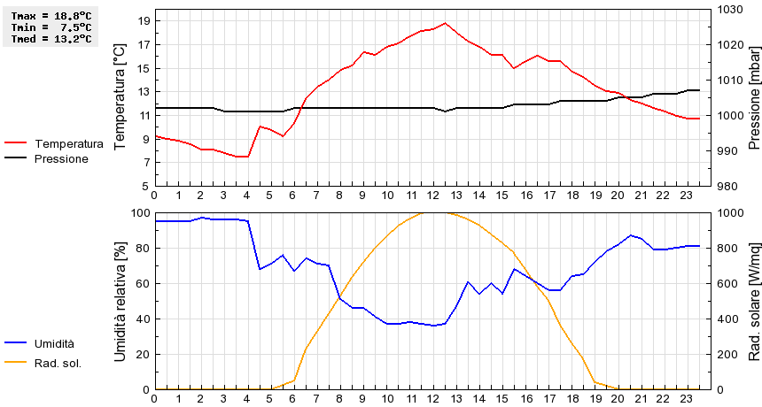 Grafico dati