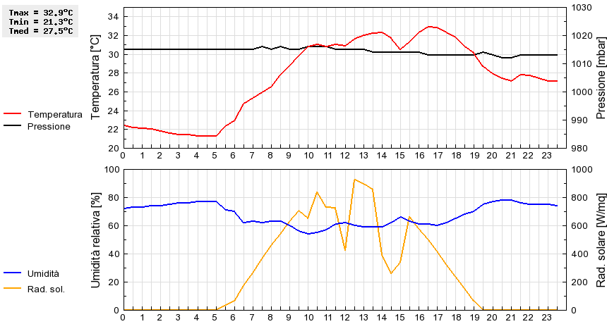 Grafico dati