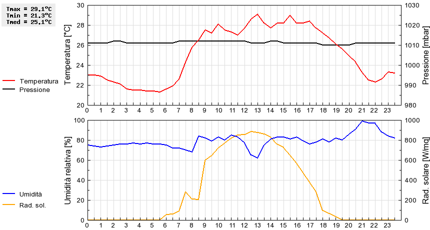 Grafico dati