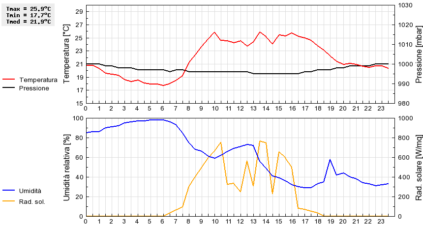 Grafico dati