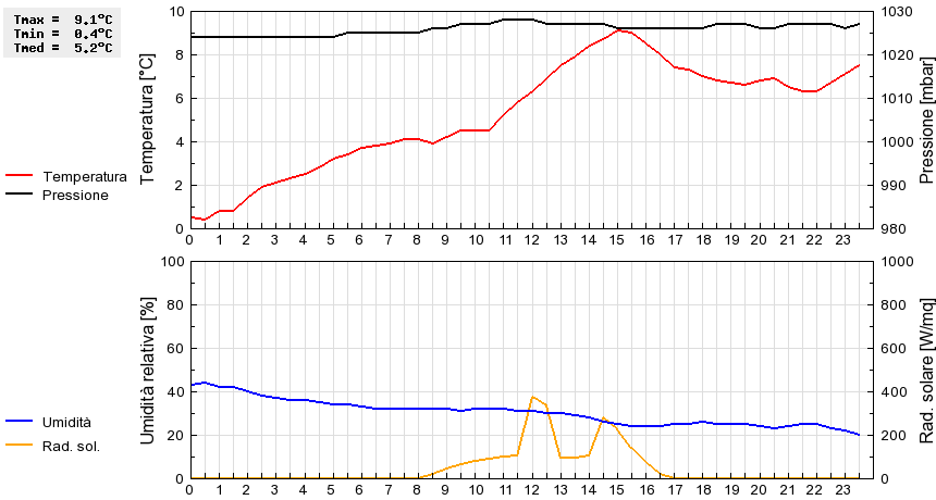 Grafico dati