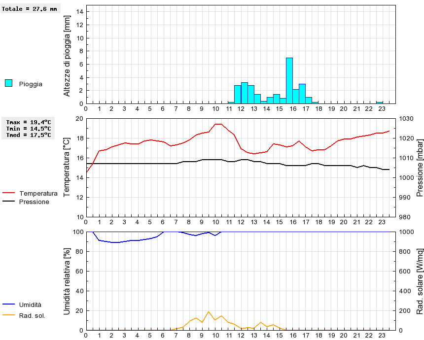 Grafico dati