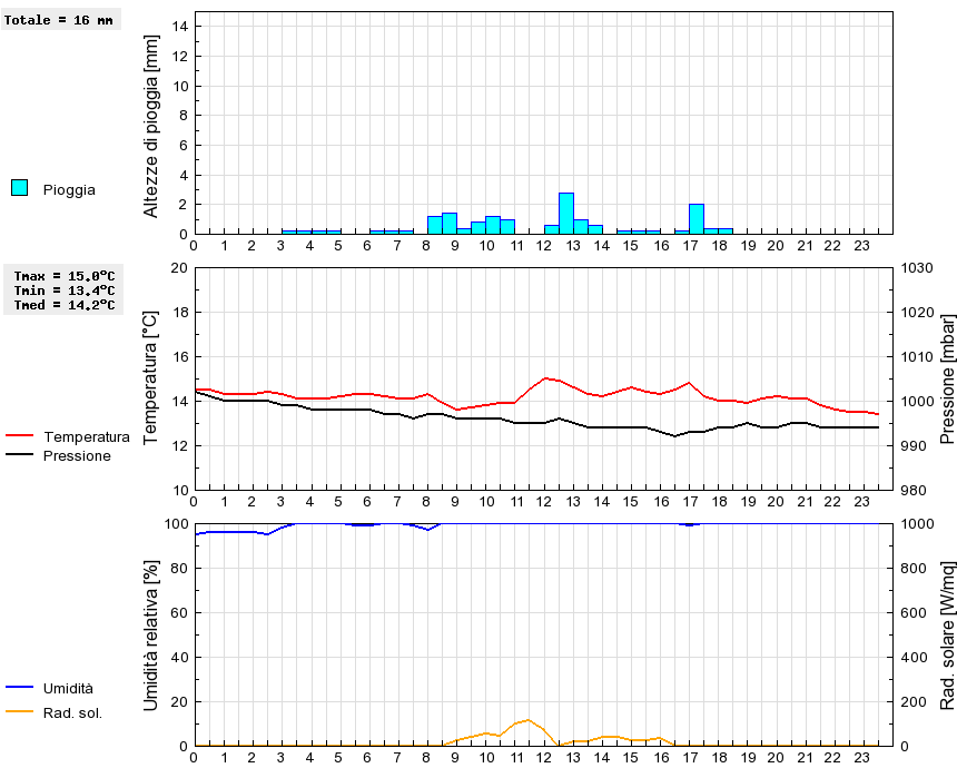 Grafico dati