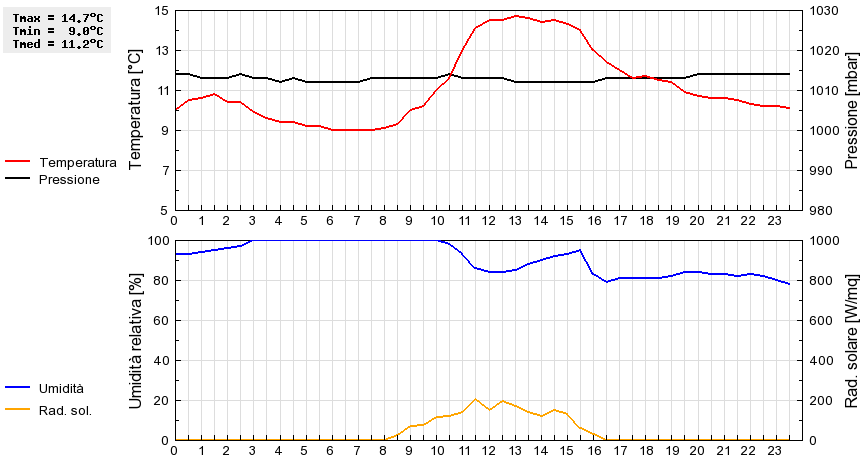 Grafico dati