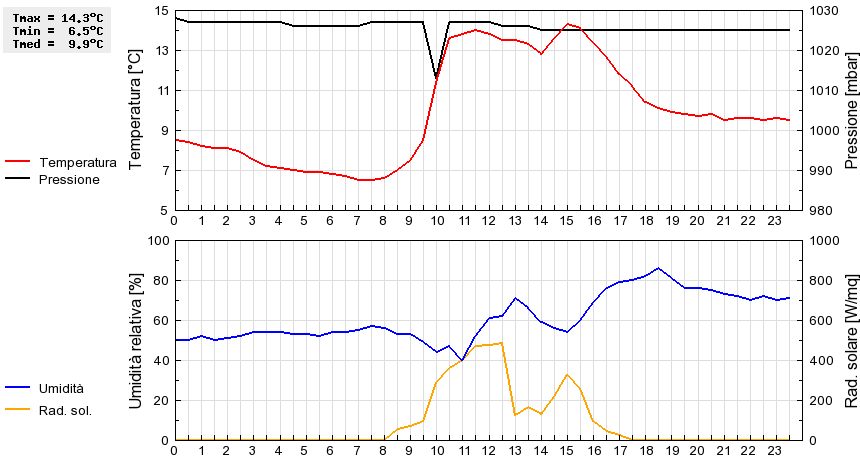Grafico dati