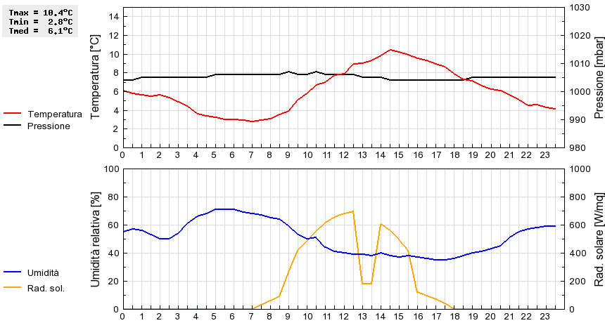 Grafico dati