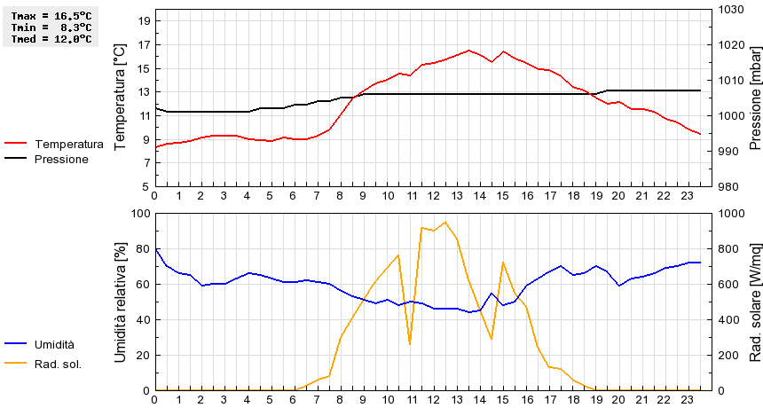 Grafico dati