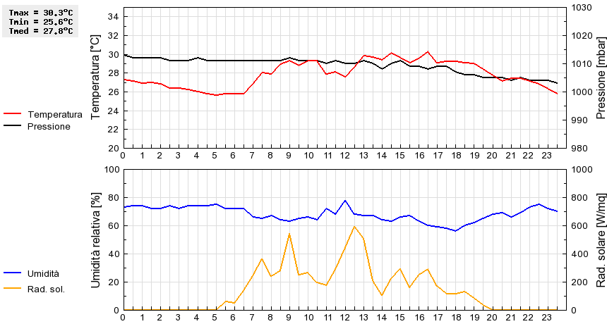 Grafico dati