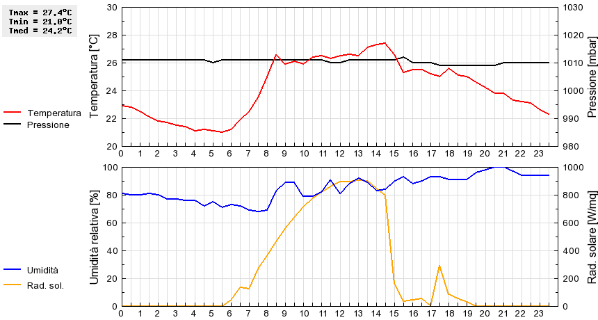 Grafico dati
