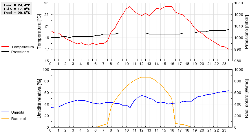 Grafico dati
