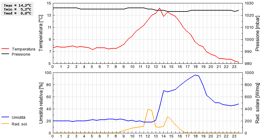 Grafico dati