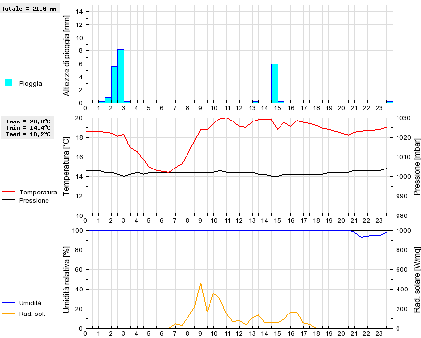 Grafico dati