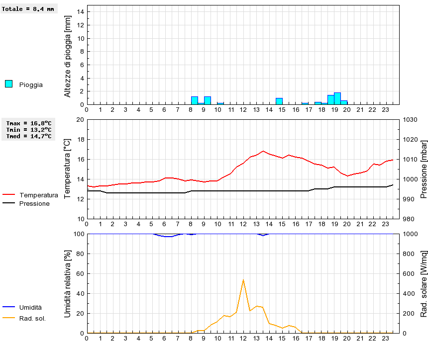 Grafico dati