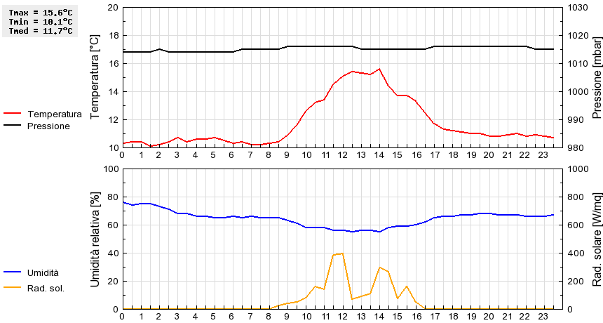 Grafico dati