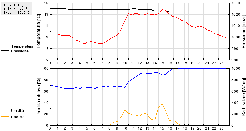 Grafico dati