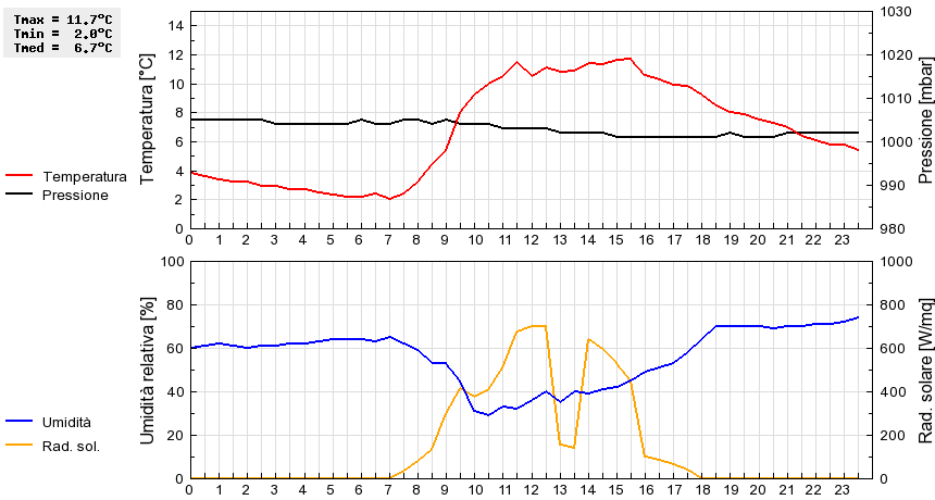 Grafico dati