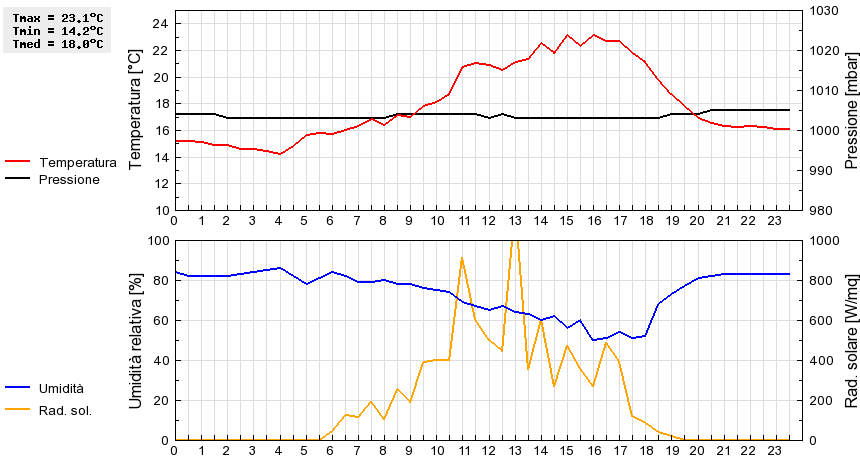 Grafico dati
