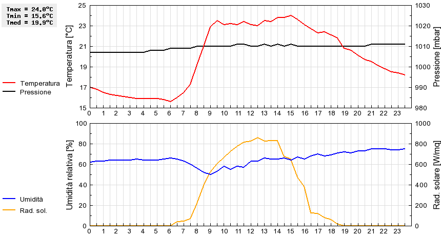 Grafico dati