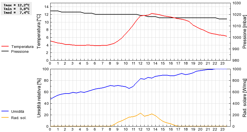 Grafico dati