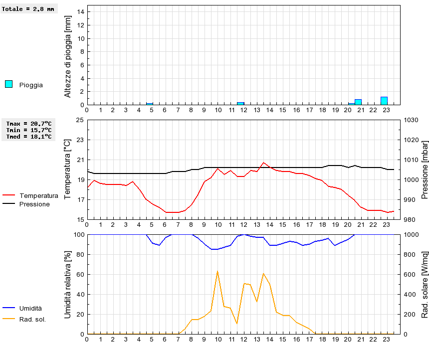 Grafico dati