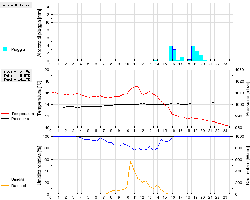 Grafico dati