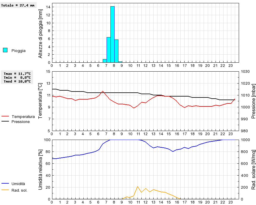 Grafico dati