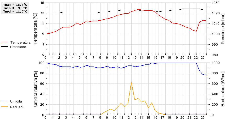 Grafico dati