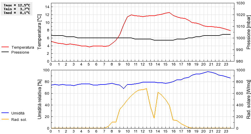 Grafico dati