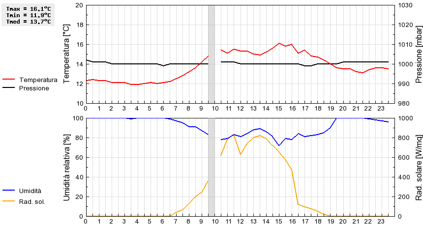Grafico dati