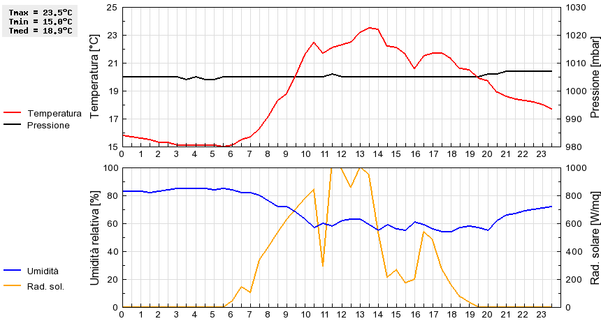 Grafico dati