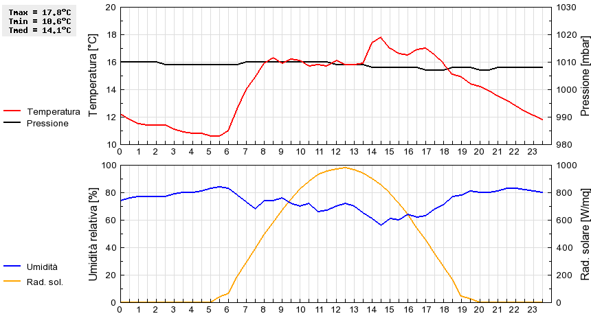 Grafico dati