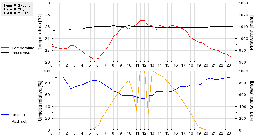 Grafico dati