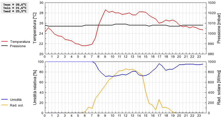 Grafico dati