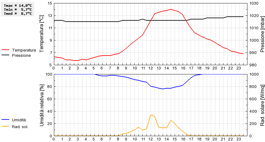 Grafico dati