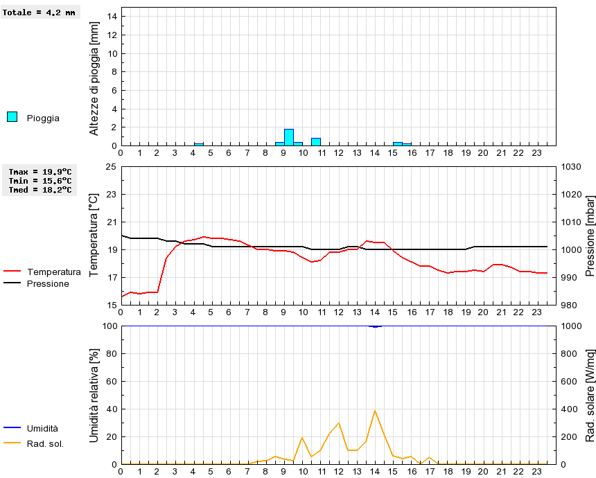 Grafico dati