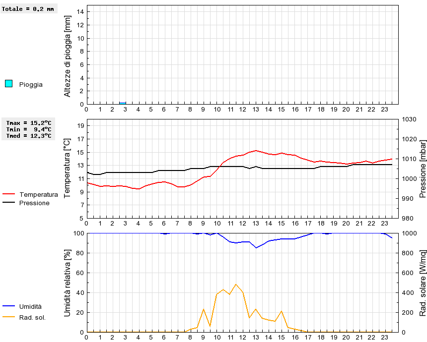 Grafico dati