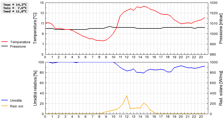 Grafico dati