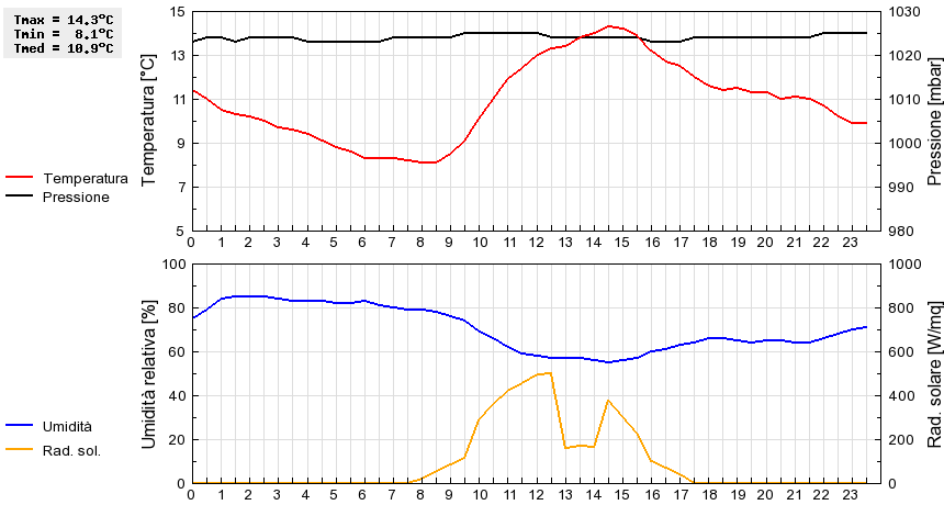 Grafico dati