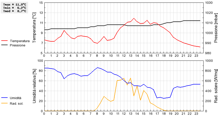 Grafico dati