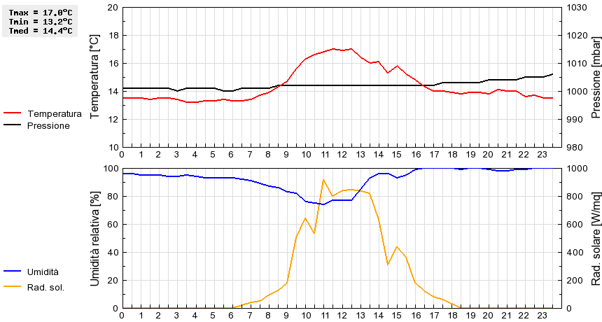 Grafico dati