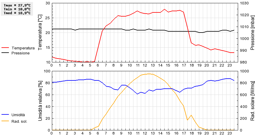 Grafico dati