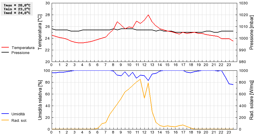 Grafico dati
