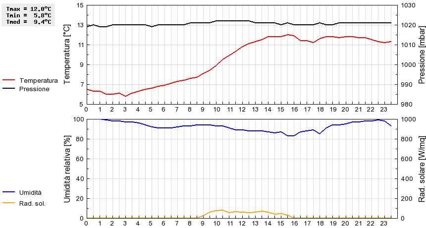 Grafico dati