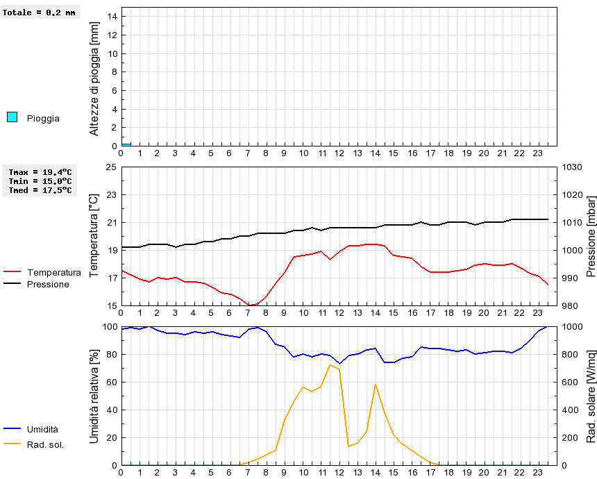 Grafico dati