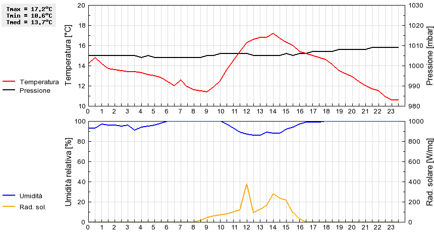 Grafico dati